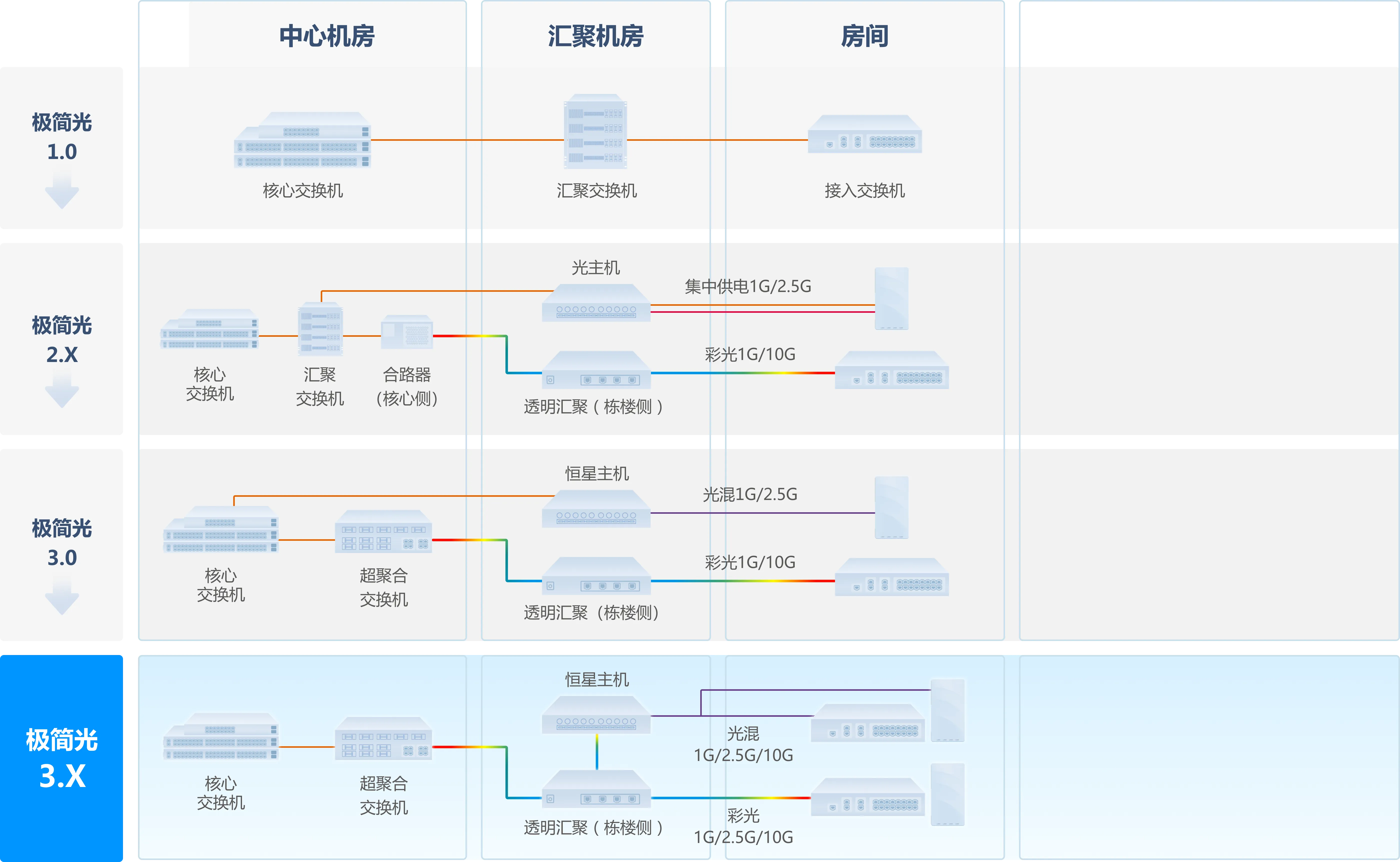 创新不辍，尊龙时凯全光园区网方案持续演进，极简以太全光网3.X价值再升级