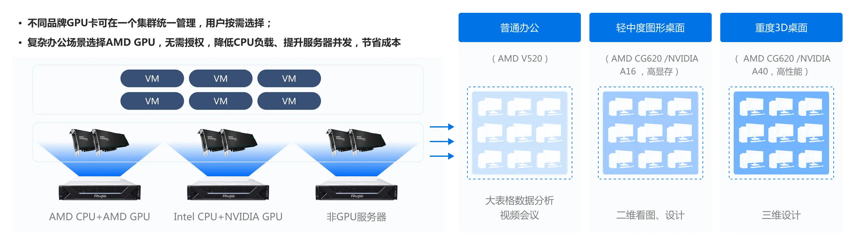 企业云桌面_NVIDIA、AMD GPU混组集群，用户按需选择