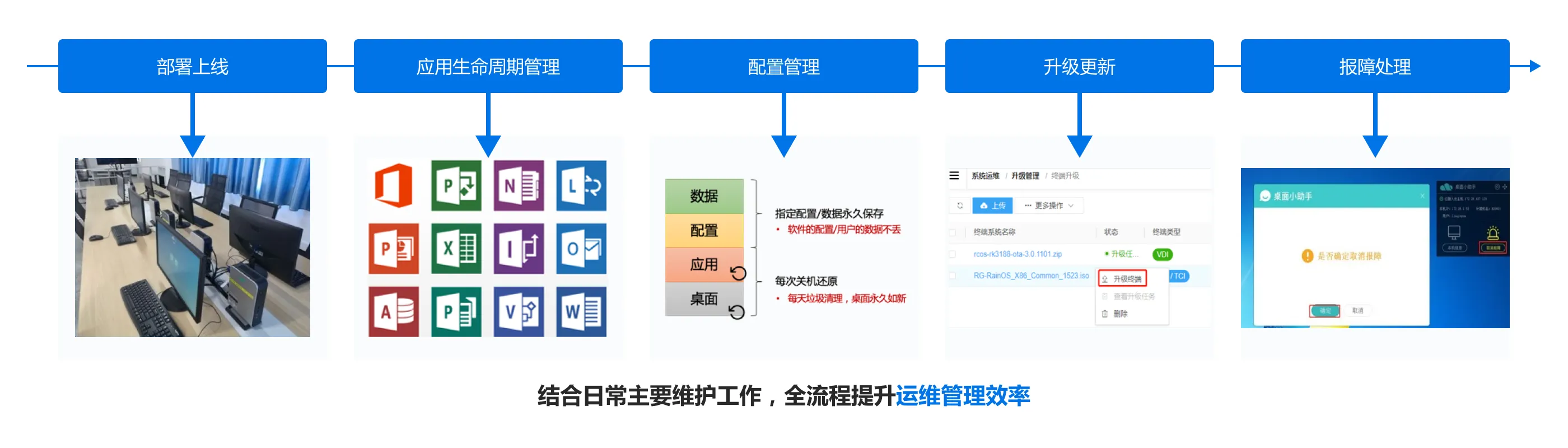 业云桌面_结合日常主要维护工作，全流程提升运维管理效率